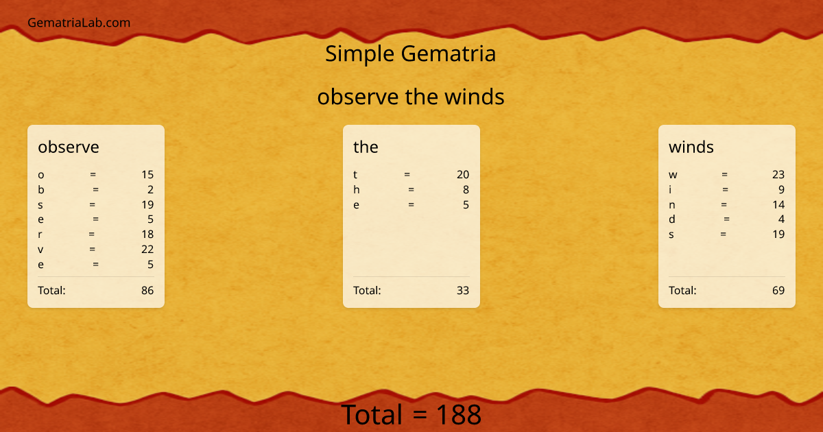 observe the winds in simple Gematria